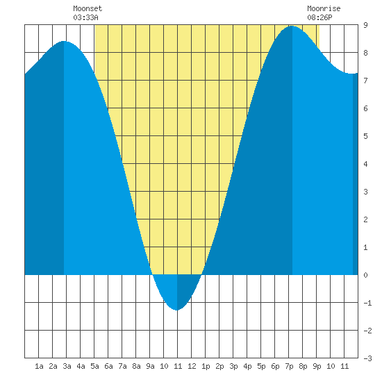 Neptune Beach tide chart for Monday, June 9, 2025