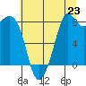 Neptune Beach tide chart for Wednesday, July 23, 2025