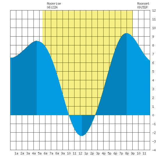 Neptune Beach tide chart for Friday, July 25, 2025