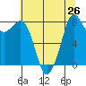 Neptune Beach tide chart for Saturday, July 26, 2025