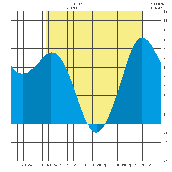 Neptune Beach tide chart for Sunday, July 27, 2025