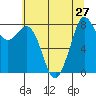 Neptune Beach tide chart for Sunday, July 27, 2025