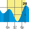 Neptune Beach tide chart for Monday, July 28, 2025