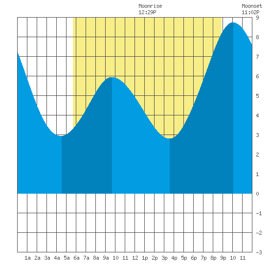 Neptune Beach tide chart for Wednesday, July 30, 2025