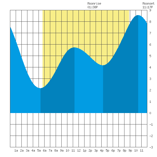 Neptune Beach tide chart for Thursday, July 31, 2025