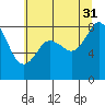 Neptune Beach tide chart for Thursday, July 31, 2025