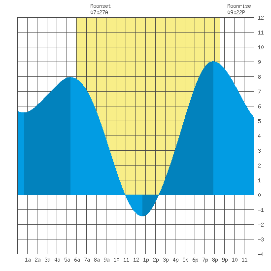 Neptune Beach tide chart for Sunday, August 10, 2025