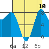 Neptune Beach tide chart for Sunday, August 10, 2025