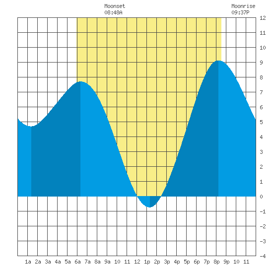 Neptune Beach tide chart for Monday, August 11, 2025