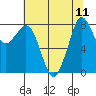 Neptune Beach tide chart for Monday, August 11, 2025
