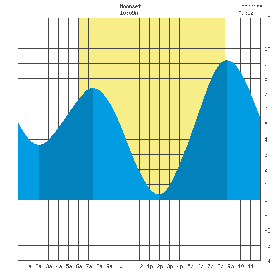 Neptune Beach tide chart for Tuesday, August 12, 2025