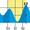 Neptune Beach tide chart for Tuesday, August 12, 2025