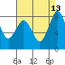 Neptune Beach tide chart for Wednesday, August 13, 2025