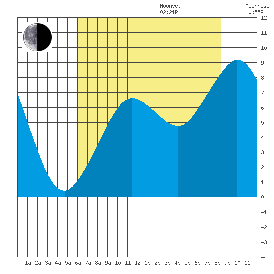 Neptune Beach tide chart for Friday, August 15, 2025