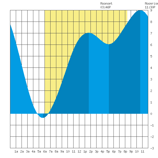 Neptune Beach tide chart for Saturday, August 16, 2025