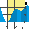 Neptune Beach tide chart for Saturday, August 16, 2025