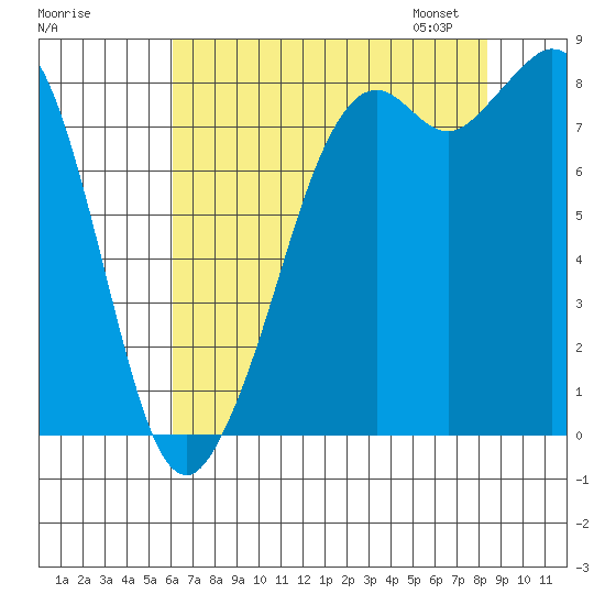 Neptune Beach tide chart for Sunday, August 17, 2025