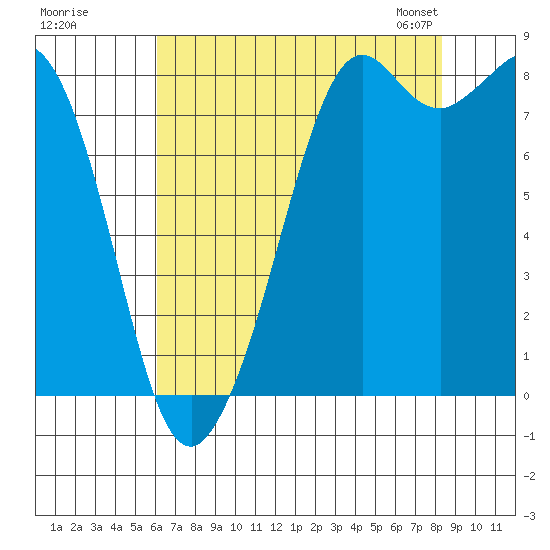 Neptune Beach tide chart for Monday, August 18, 2025