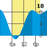 Neptune Beach tide chart for Monday, August 18, 2025