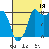 Neptune Beach tide chart for Tuesday, August 19, 2025