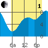 Neptune Beach tide chart for Friday, August 1, 2025