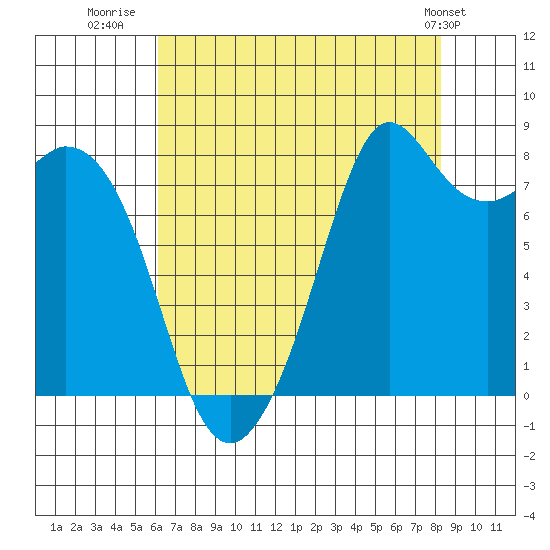 Neptune Beach tide chart for Wednesday, August 20, 2025
