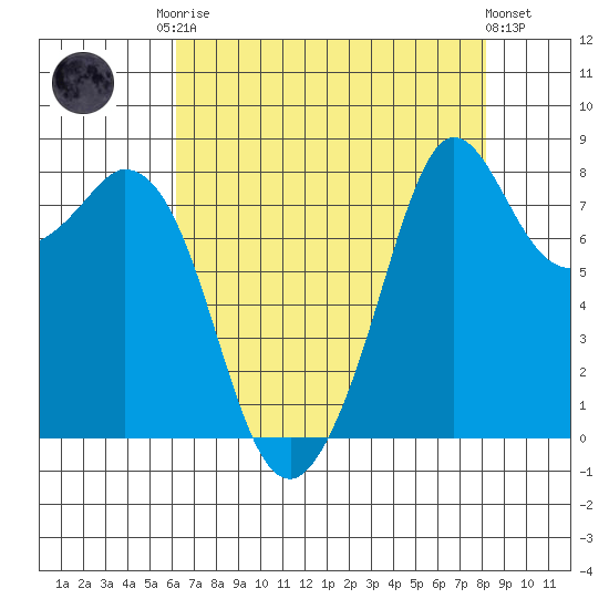Neptune Beach tide chart for Friday, August 22, 2025