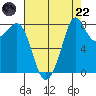 Neptune Beach tide chart for Friday, August 22, 2025