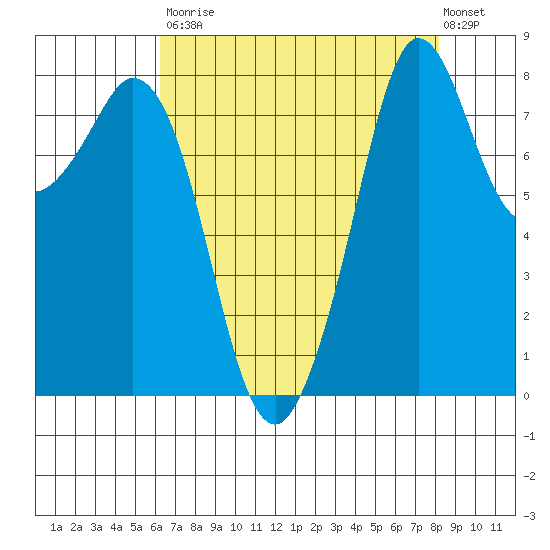 Neptune Beach tide chart for Saturday, August 23, 2025