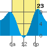 Neptune Beach tide chart for Saturday, August 23, 2025