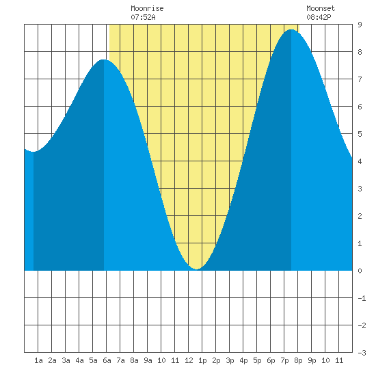 Neptune Beach tide chart for Sunday, August 24, 2025