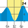 Neptune Beach tide chart for Sunday, August 24, 2025