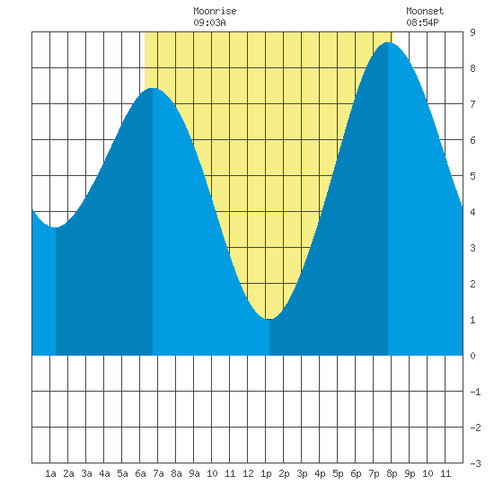 Neptune Beach tide chart for Monday, August 25, 2025