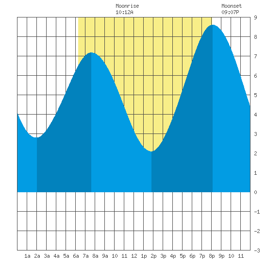 Neptune Beach tide chart for Tuesday, August 26, 2025