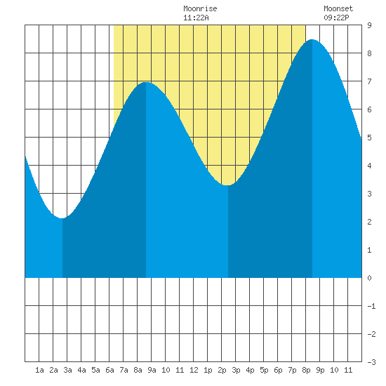 Neptune Beach tide chart for Wednesday, August 27, 2025