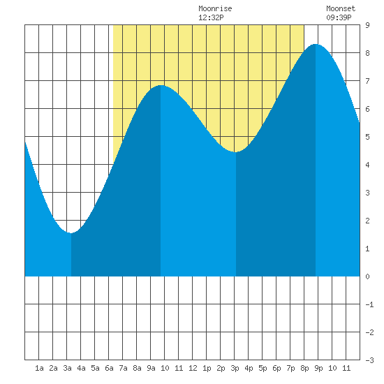 Neptune Beach tide chart for Thursday, August 28, 2025