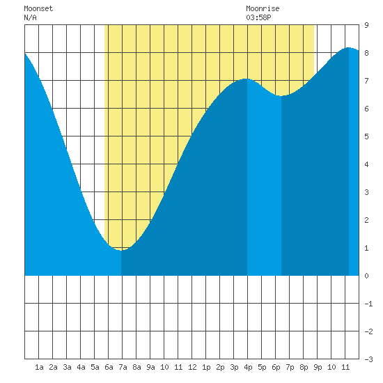 Neptune Beach tide chart for Saturday, August 2, 2025