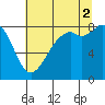 Neptune Beach tide chart for Saturday, August 2, 2025