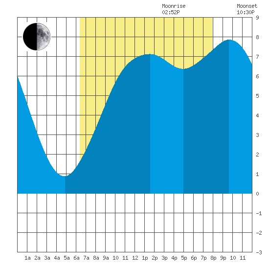 Neptune Beach tide chart for Saturday, August 30, 2025