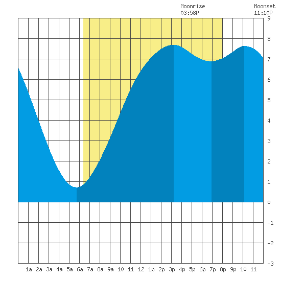 Neptune Beach tide chart for Sunday, August 31, 2025