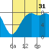 Neptune Beach tide chart for Sunday, August 31, 2025