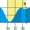 Neptune Beach tide chart for Sunday, August 3, 2025