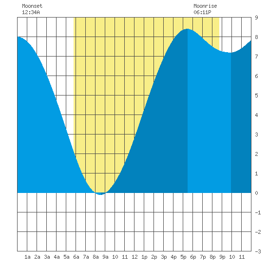 Neptune Beach tide chart for Monday, August 4, 2025