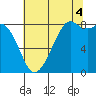 Neptune Beach tide chart for Monday, August 4, 2025