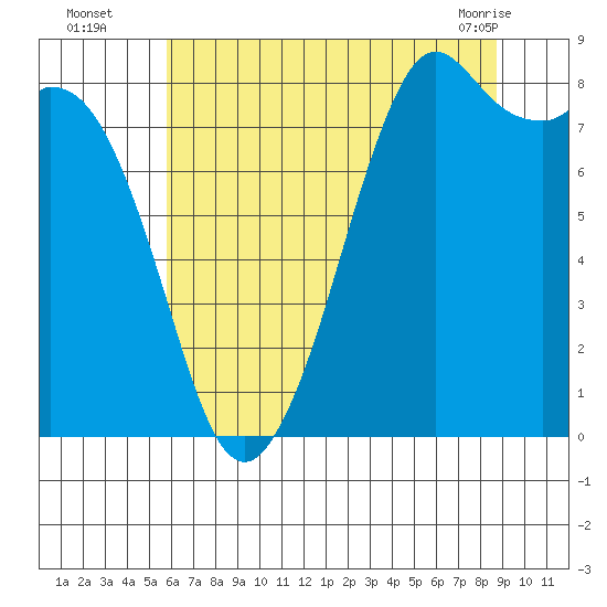Neptune Beach tide chart for Tuesday, August 5, 2025