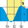 Neptune Beach tide chart for Tuesday, August 5, 2025