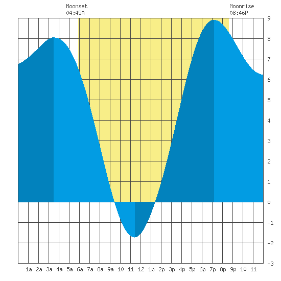 Neptune Beach tide chart for Friday, August 8, 2025