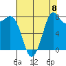 Neptune Beach tide chart for Friday, August 8, 2025