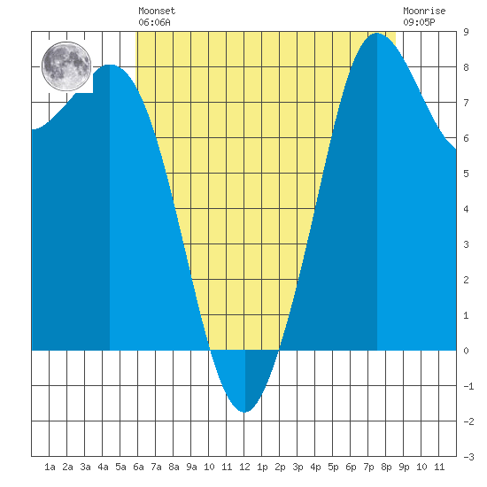 Neptune Beach tide chart for Saturday, August 9, 2025