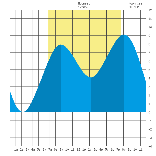 Neptune Beach tide chart for Thursday, September 11, 2025